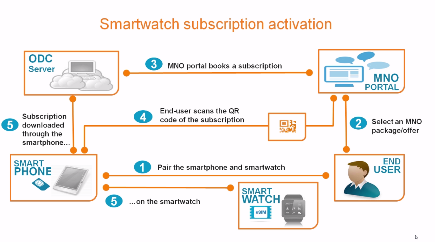 eSIM activation modes for consumer IoT devices Thales